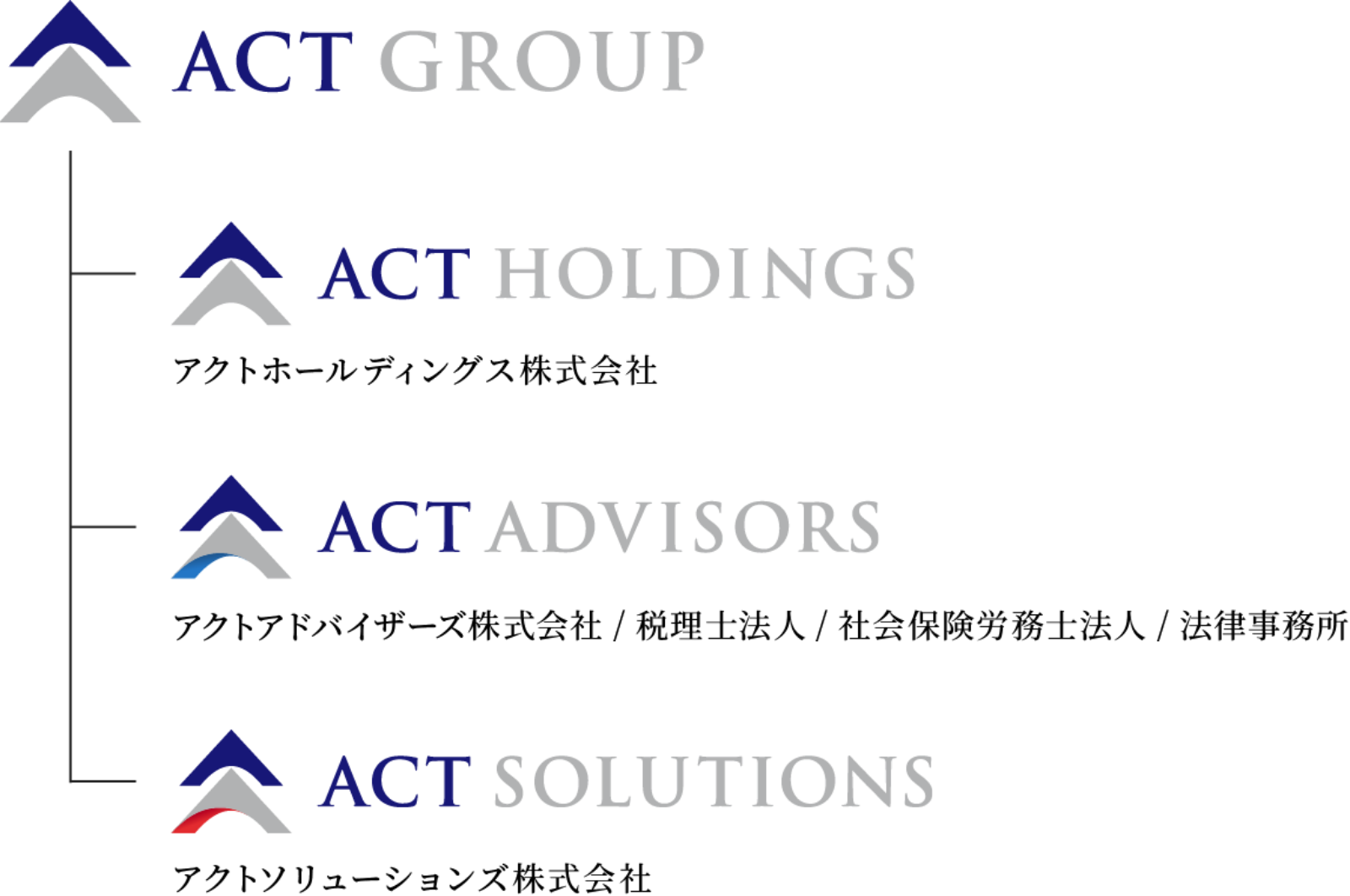 ACT GROUP